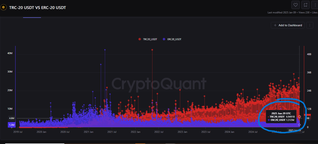 TRC-20 USDT vs ERC-20 USDT Handelsvolumen. Quelle: CryptoQuant