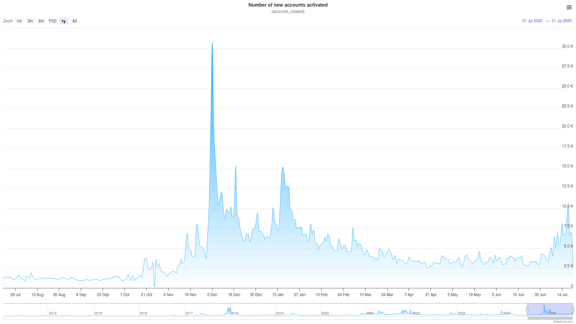 Anzahl der neu aktivierten Konten. Quelle: XRPScan.