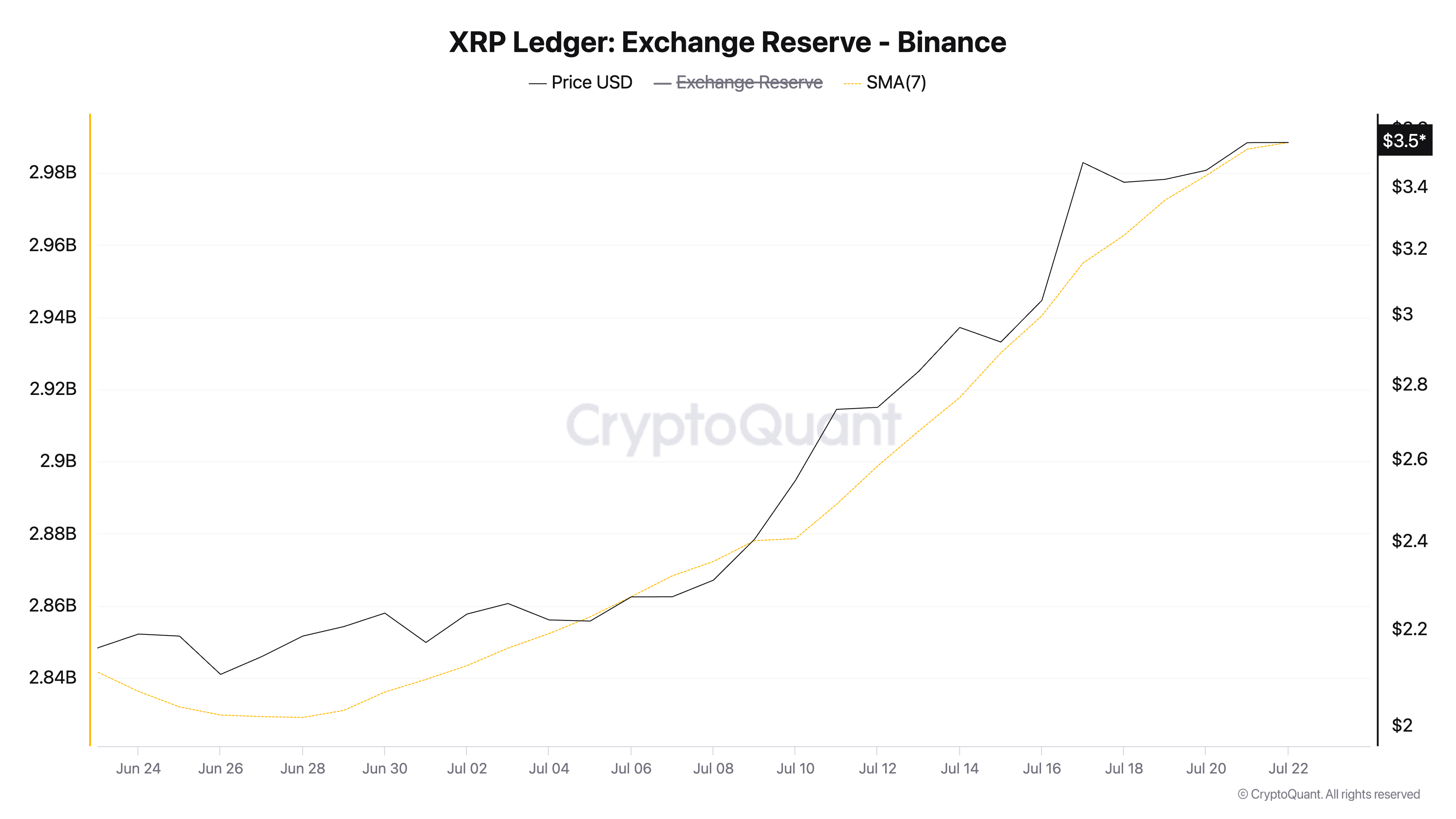 XRP-Börsenbestand (Binance)