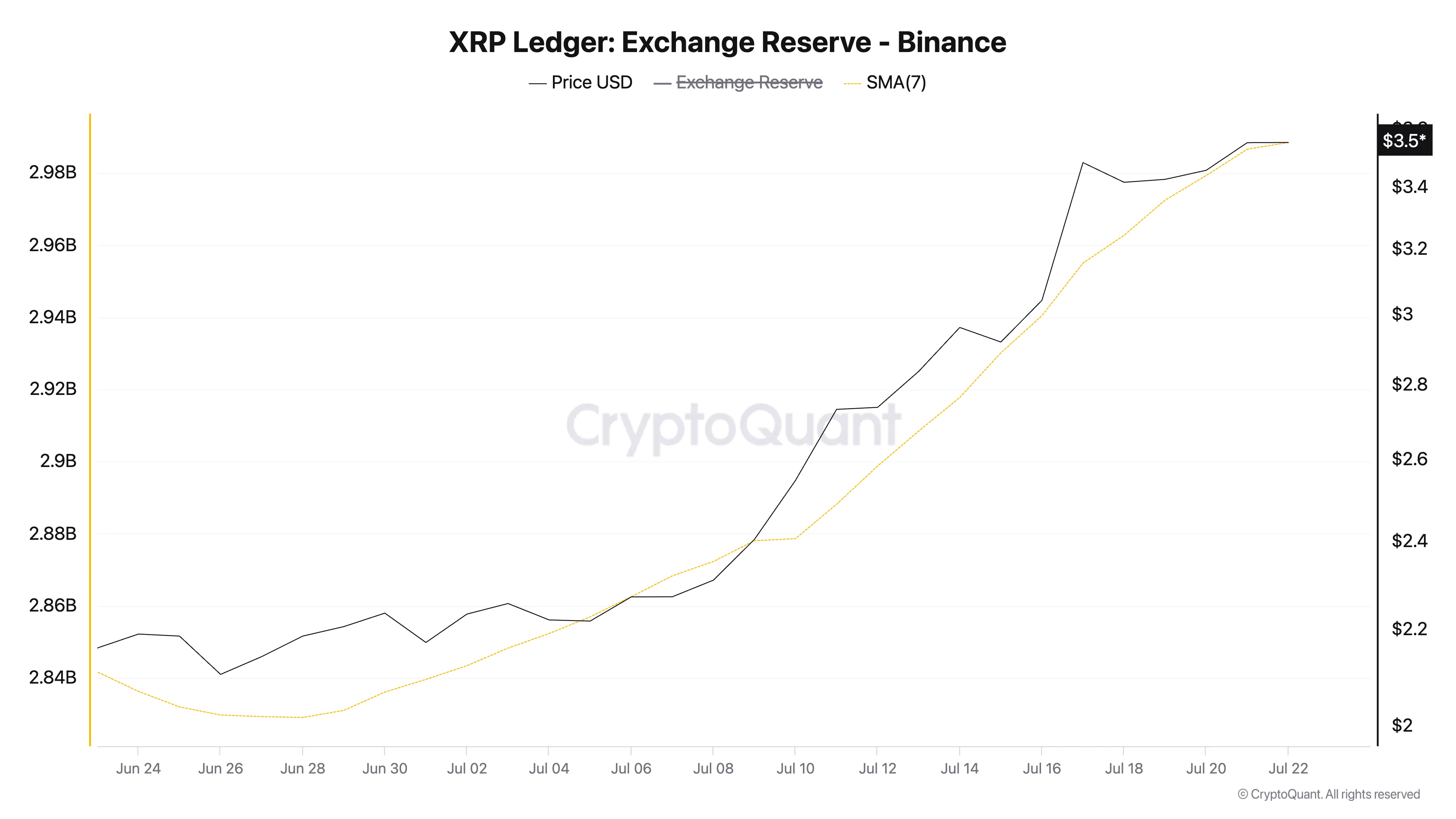 XRP-Börsenbestand (Binance)