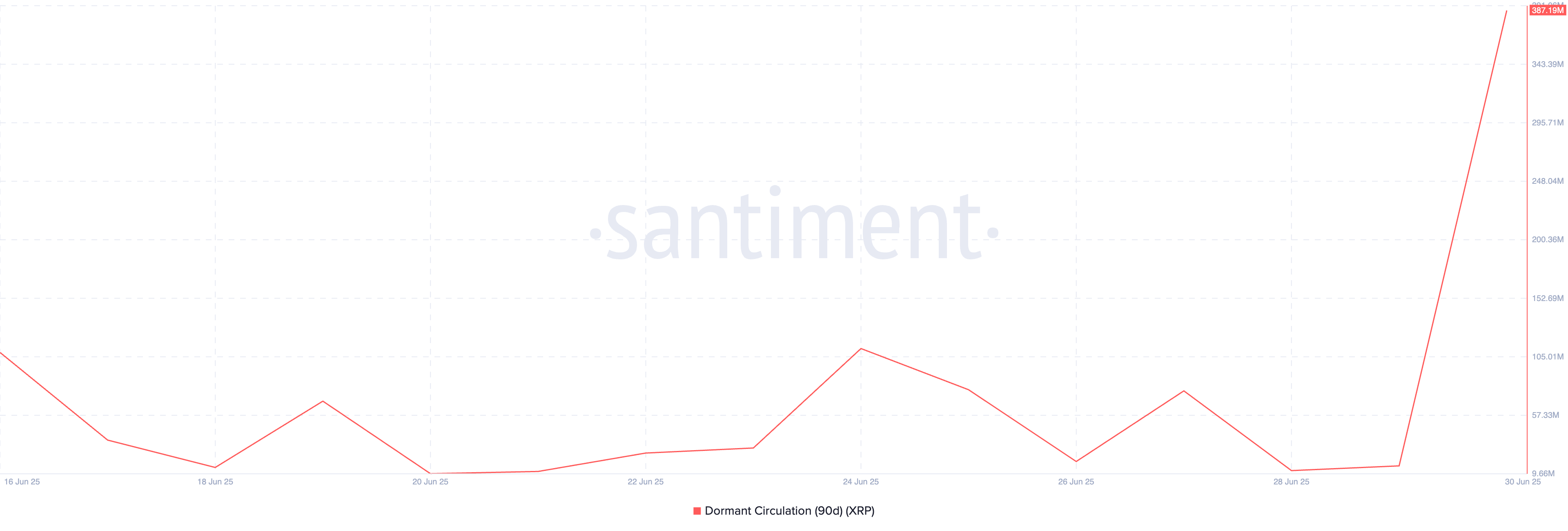 XRP Dormant Circulation