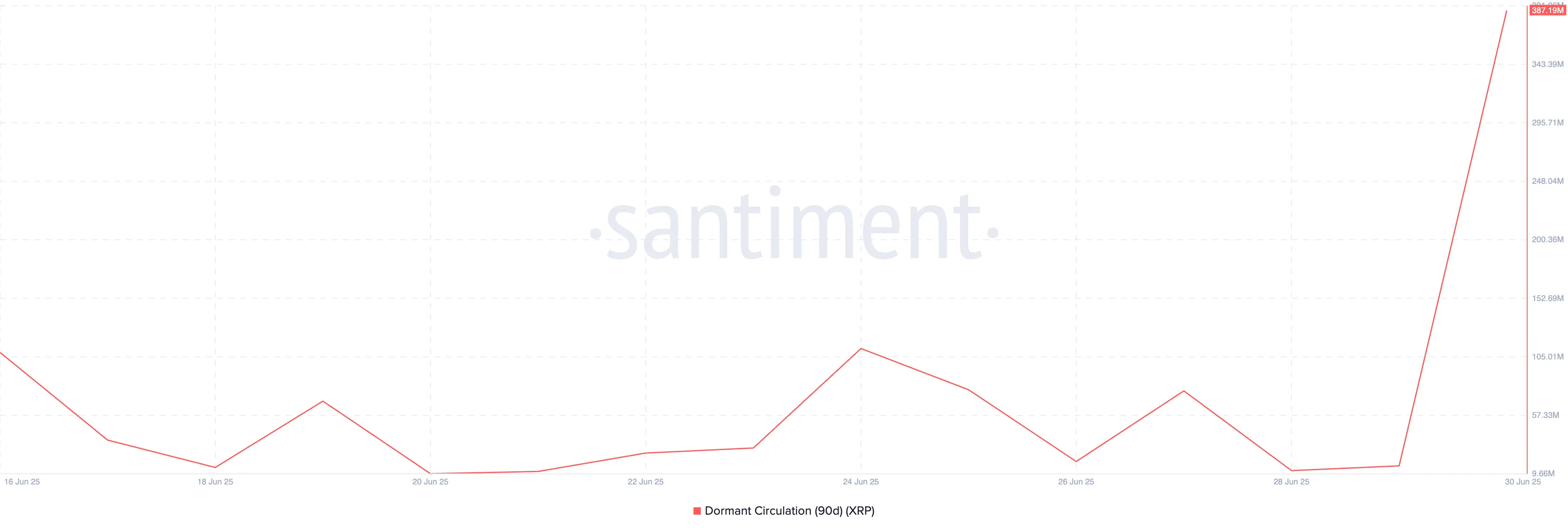 XRP Dormant Circulation