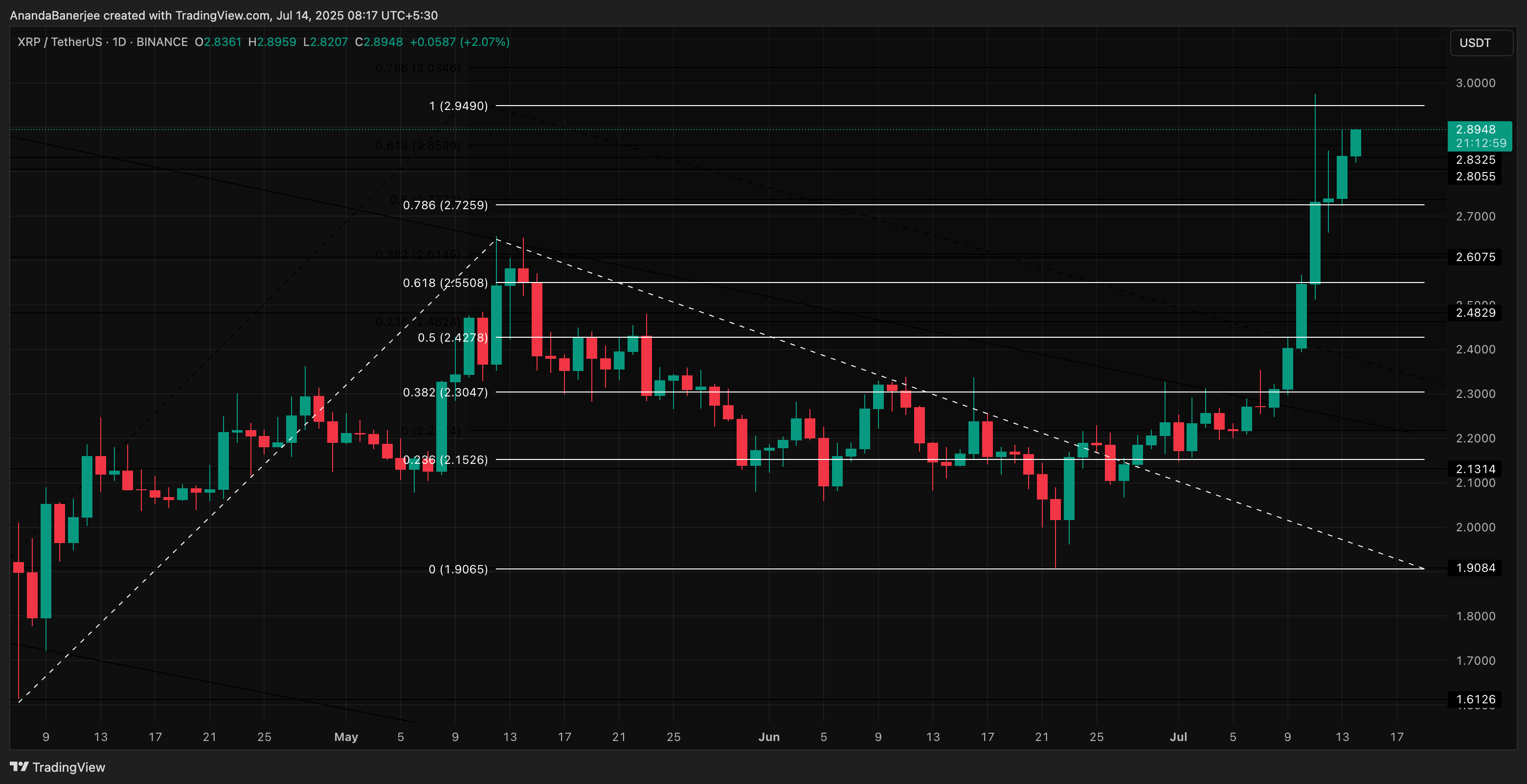 XRP-Kursanalyse