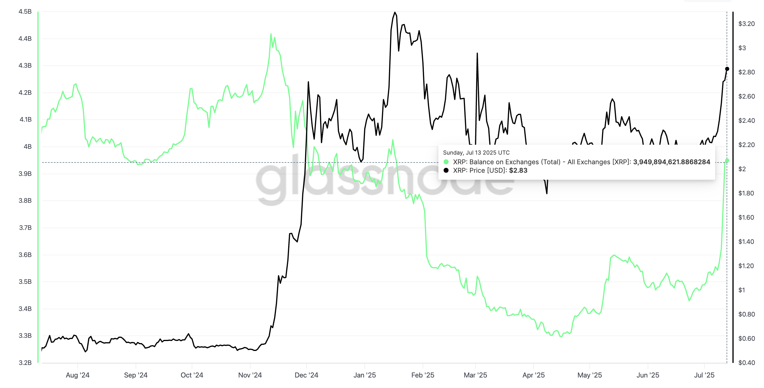 XRP-Kurs und Anstieg des Börsenbestands