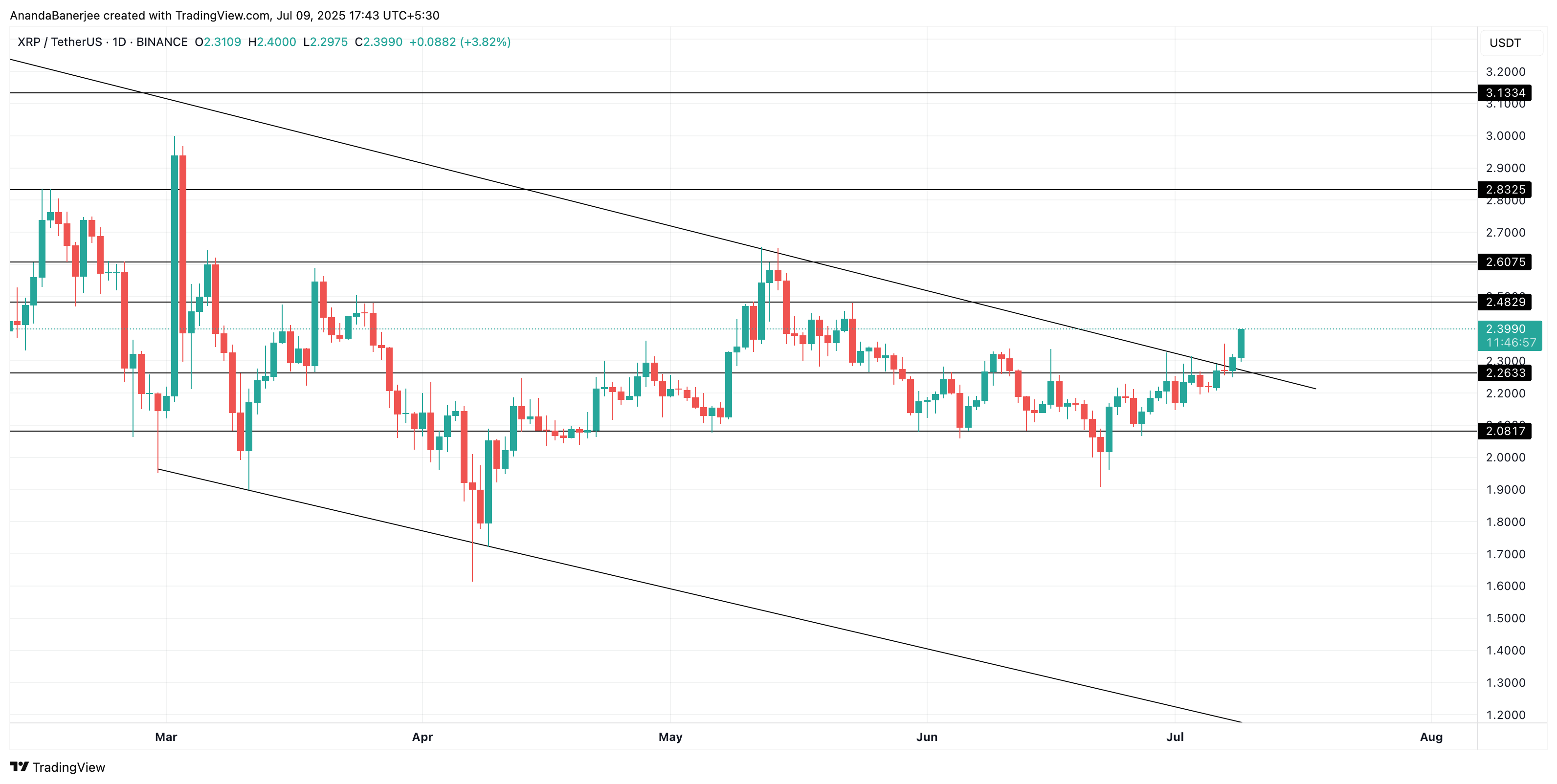 XRP-Kursanalyse