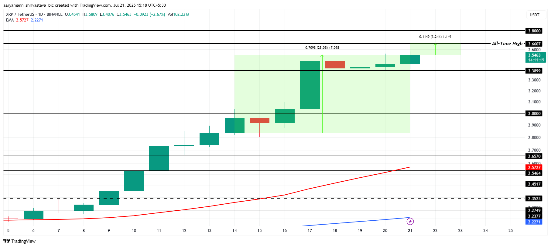 XRP Kursanalyse.