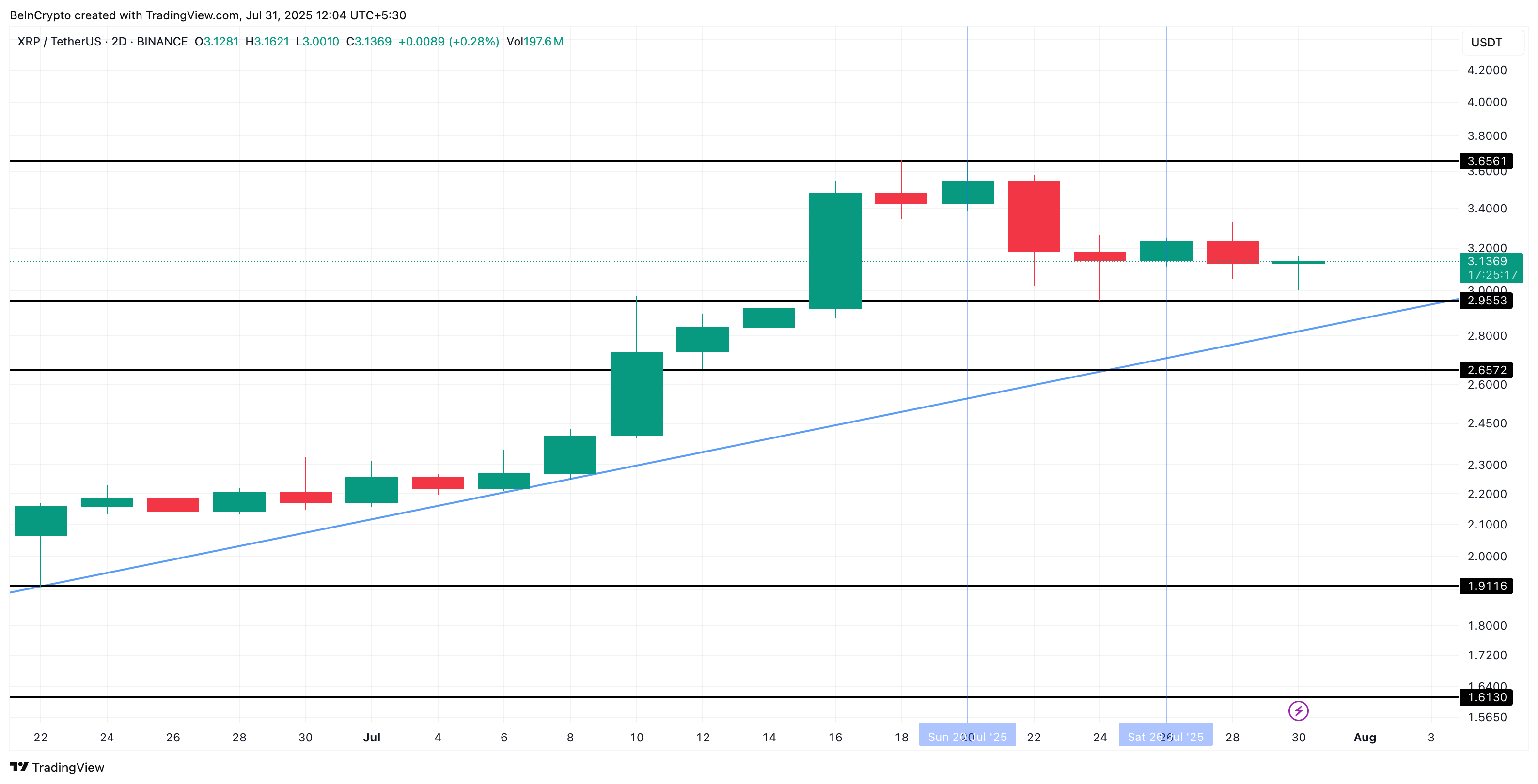XRP-Kurs und das aufsteigende Dreieck