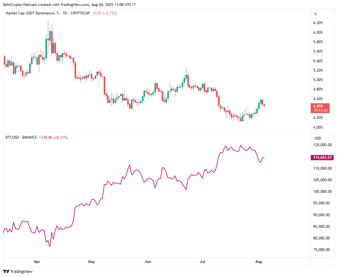 Kursentwicklung von Bitcoin und USDT.D. Quelle: TradingView