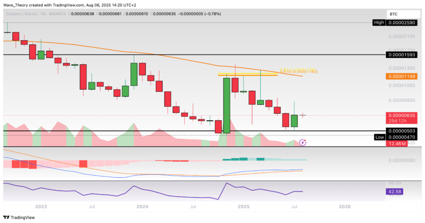 Cardano Preis Chart Tradingview