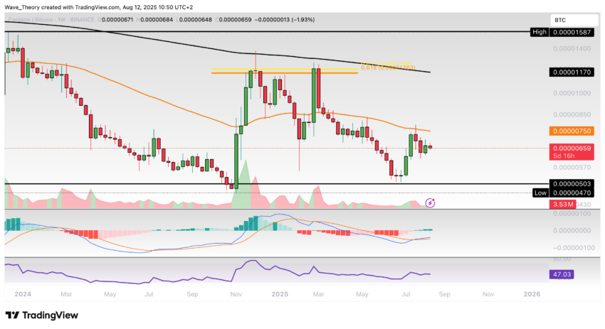 Cardano Preis Chart Tradingview