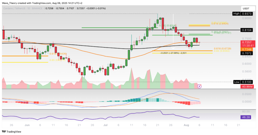 Cardano Preis Chart Tradingview
