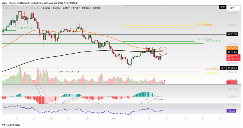 Cardano Preis Chart Tradingview