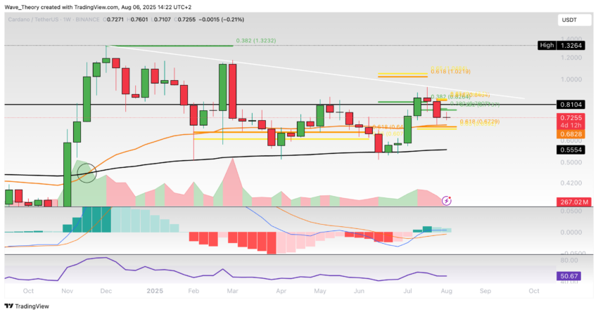 Cardano Preis Chart Tradingview