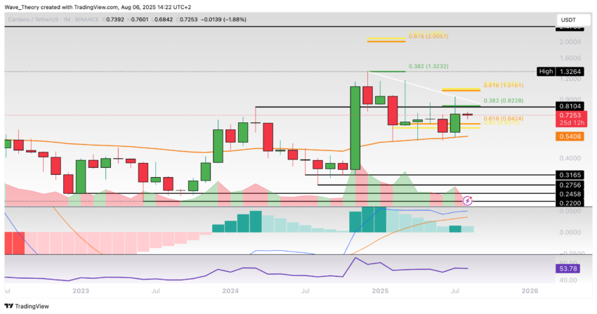 Cardano Preis Chart Tradingview