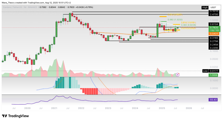 Cardano Preis Chart Tradingview