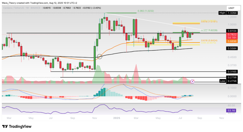 Cardano Preis Chart Tradingview