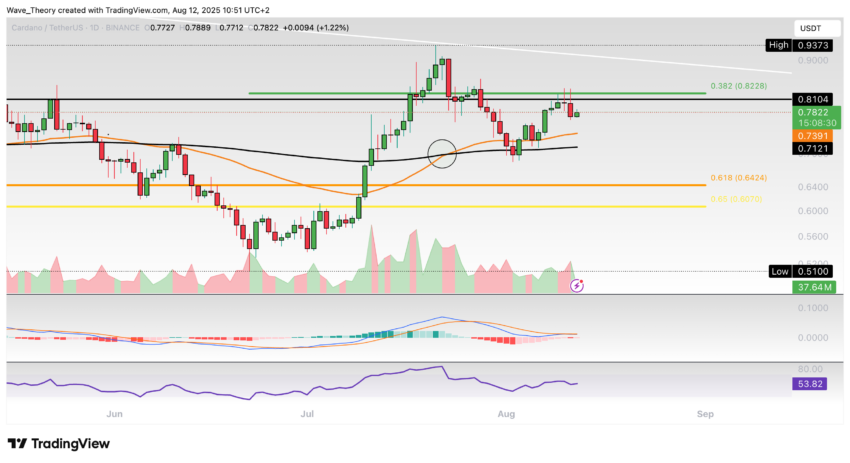 Cardano Preis Chart Tradingview