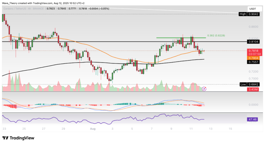Cardano Preis Chart Tradingview