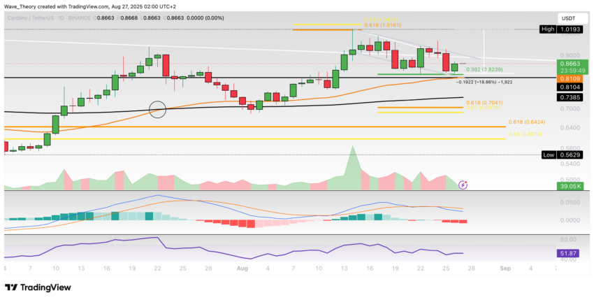 Cardano Preis Chart Tradingview