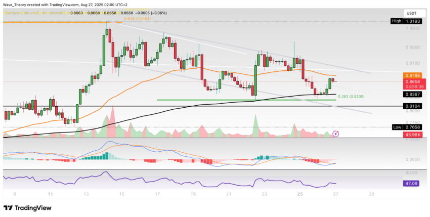 Cardano Preis Chart Tradingview