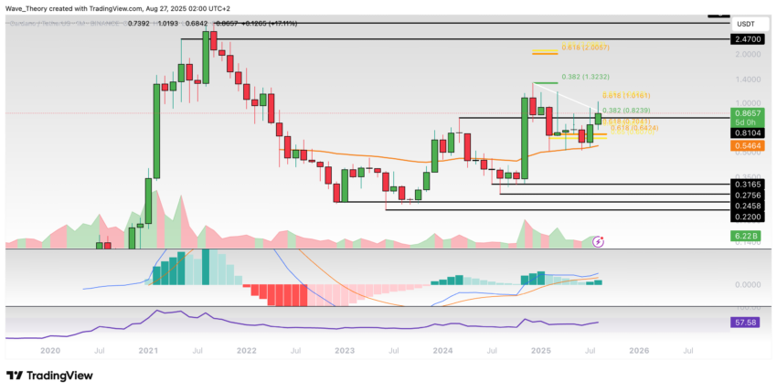Cardano Preis Chart Tradingview
