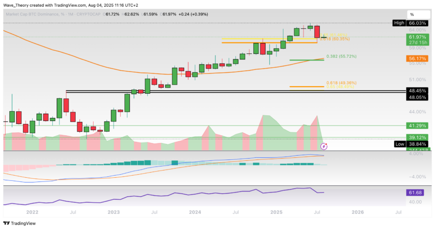 Bitcoin Dominanz Chart Tradingview