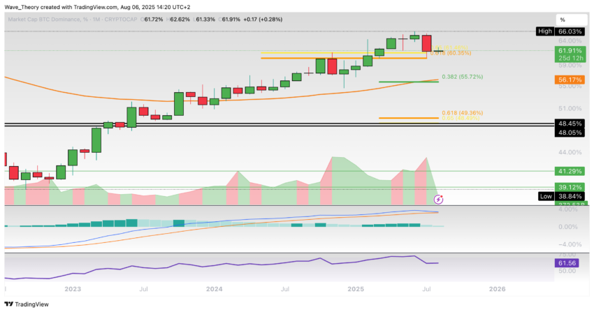 Bitcoin Dominanz Chart Tradingview