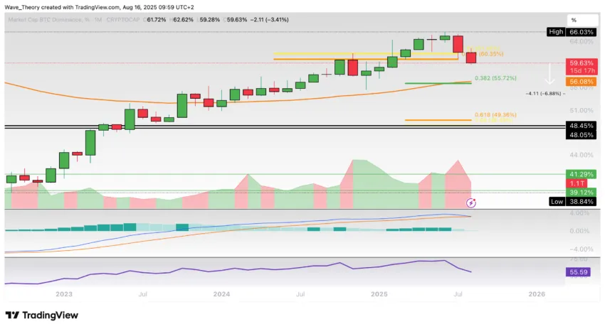 Krypto-Markt Marktkapitalisierung Chart Tradingview