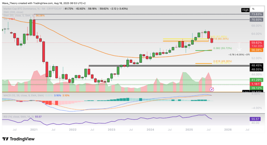 Bitcoin Dominanz Chart Tradingview