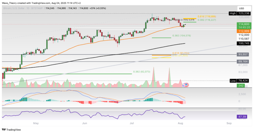 Bitcoin Preis Chart Tradingview