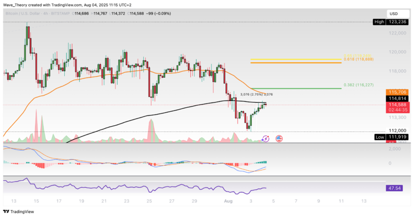Bitcoin Preis Chart Tradingview