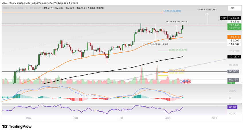 Bitcoin Preis Chart Tradingview