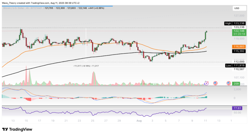 Bitcoin Preis Chart Tradingview