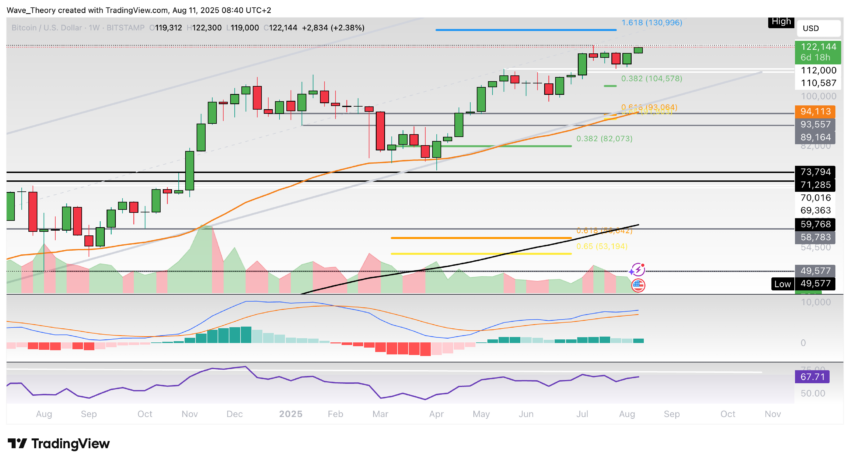 Bitcoin Preis Chart Tradingview