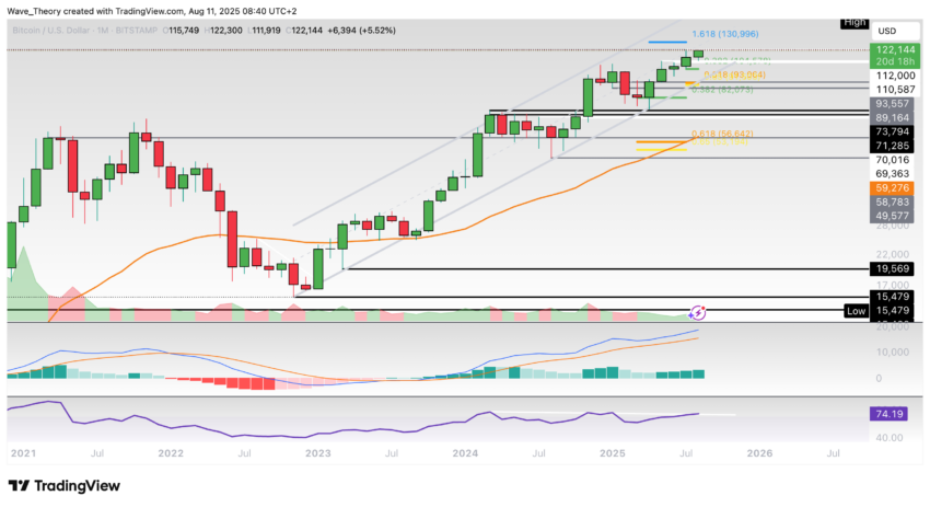 Bitcoin Preis Chart Tradingview