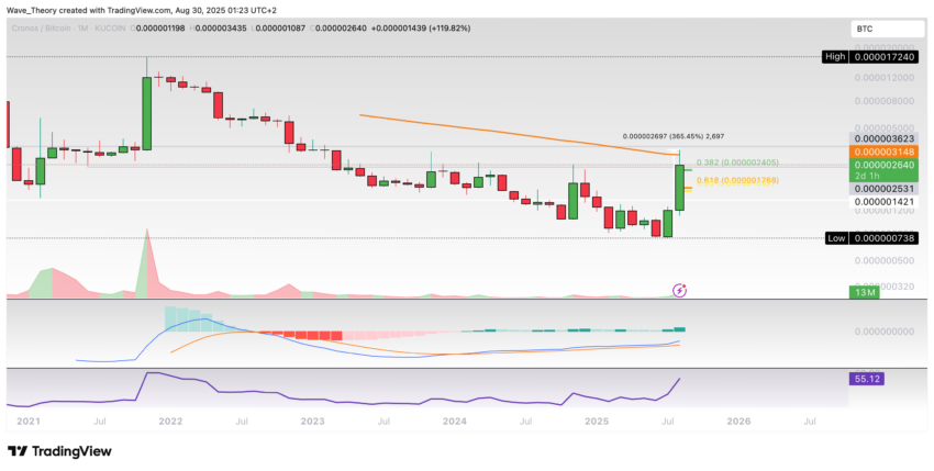 Cronos (CRO) Preis auf Tradingview
