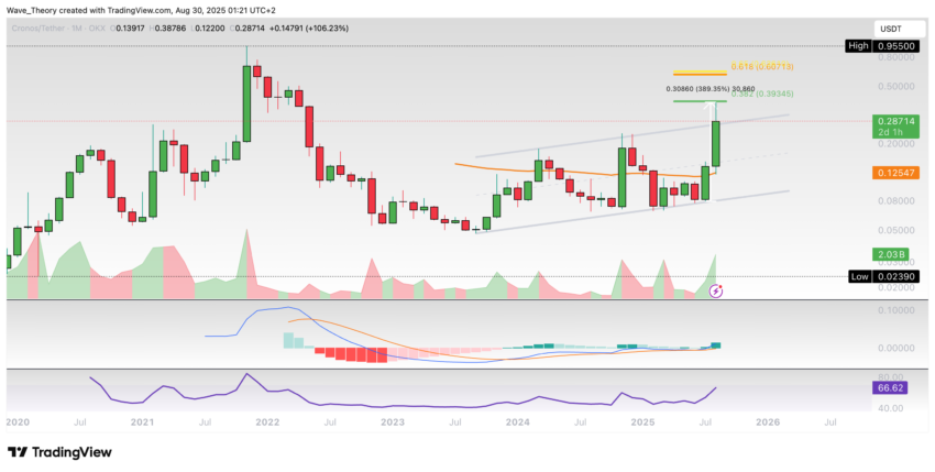 Cronos (CRO) Preis auf Tradingview