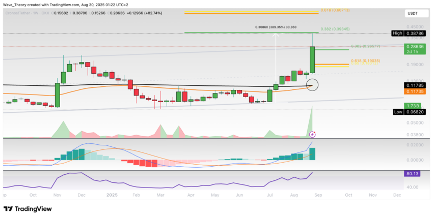 Cronos (CRO) Preis auf Tradingview