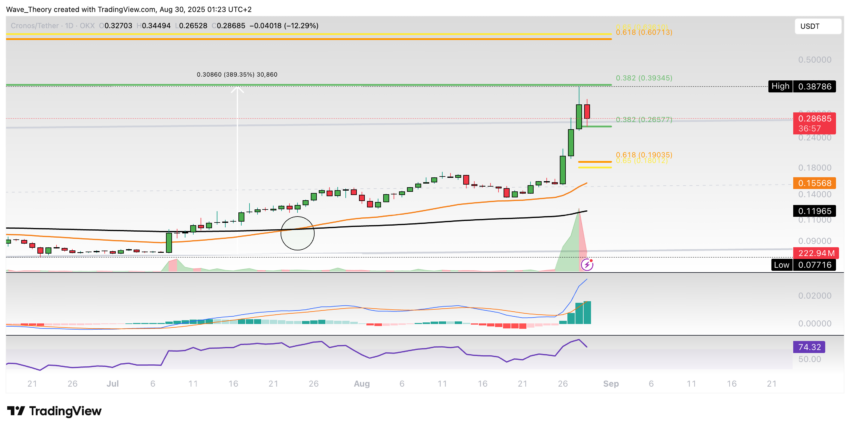 Cronos (CRO) Preis auf Tradingview