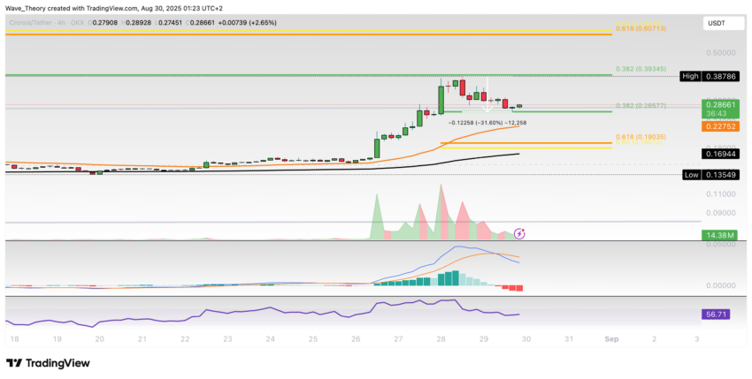 Cronos (CRO) Preis auf Tradingview