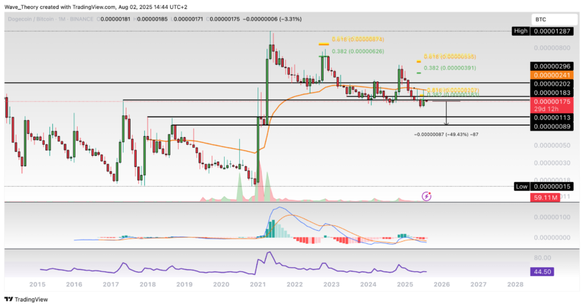 Dogecoin Preis Chart Tradingview