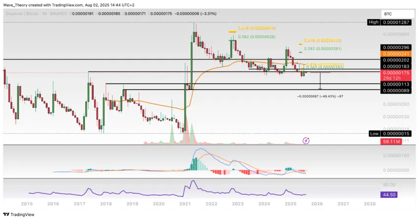 Dogecoin Preis Chart Tradingview