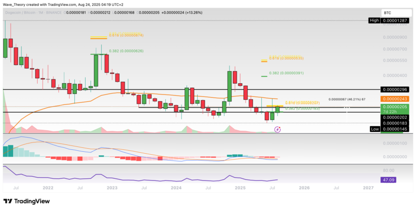 Dogecoin Preis Chart Tradingview