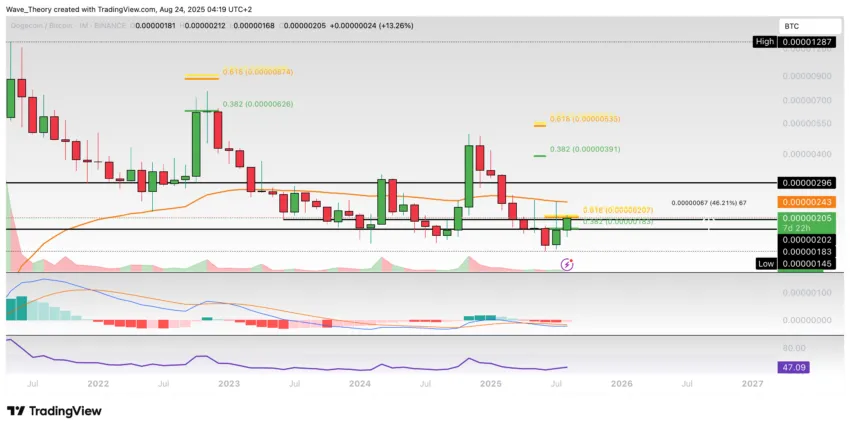 Dogecoin Preis Chart Tradingview