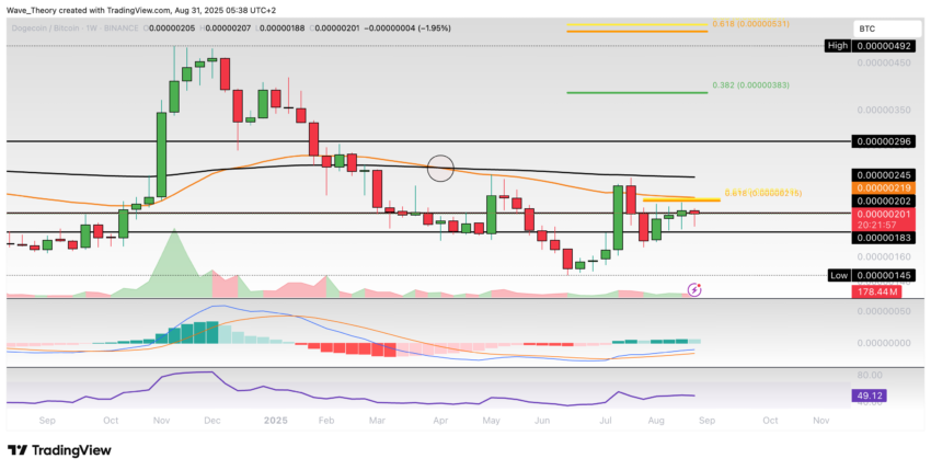 Dogecoin Preis Chart Tradingview