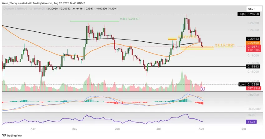 Dogecoin Preis Chart Tradingview