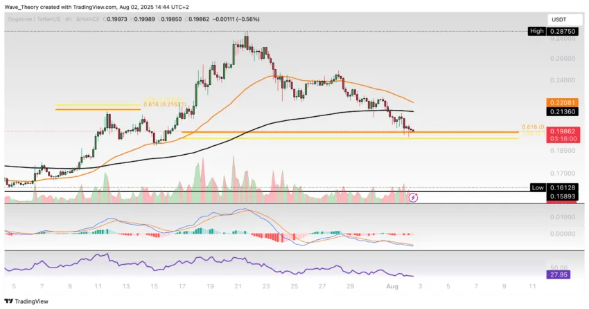 Dogecoin Preis Chart Tradingview