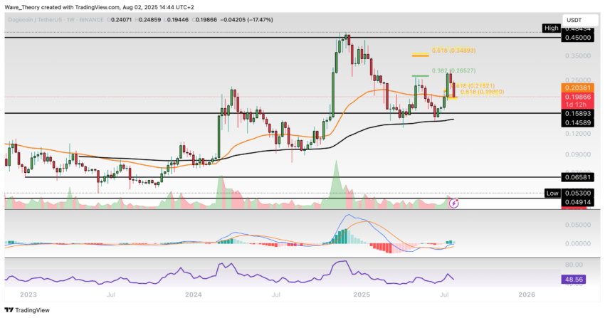 Dogecoin Preis Chart Tradingview