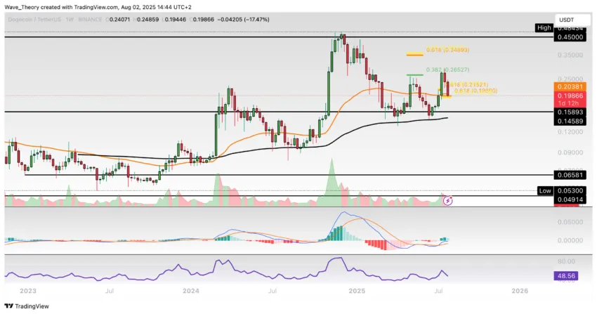 Dogecoin Preis Chart Tradingview