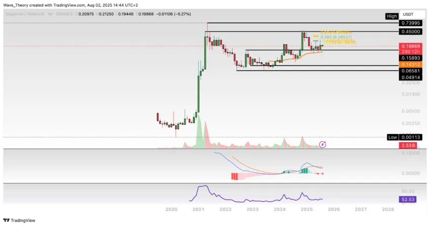 Dogecoin Preis Chart Tradingview